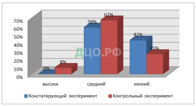 Дипломная работа: Нарушения словоизменения и их коррекция у дошкольников с общим недоразвитием речи III уровня